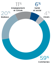 Répartition des secteurs